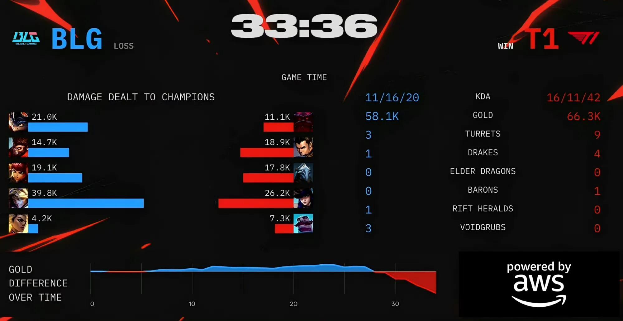 EG鏖战BLG，Faker团战一打五顶尖较量淘汰赛，强势挺进下一轮
